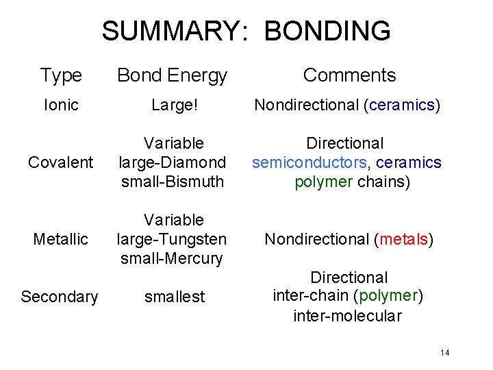 SUMMARY: BONDING Type Bond Energy Comments Ionic Large! Nondirectional (ceramics) Covalent Variable large-Diamond small-Bismuth