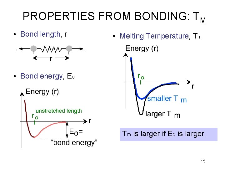 PROPERTIES FROM BONDING: TM • Bond length, r • Melting Temperature, Tm • Bond