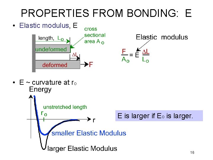 PROPERTIES FROM BONDING: E • Elastic modulus, E • E ~ curvature at ro
