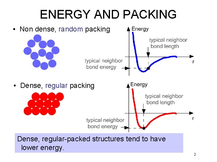 ENERGY AND PACKING • Non dense, random packing • Dense, regular packing Dense, regular-packed