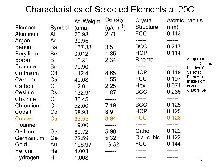 Characteristics of Selected Elements at 20 C Adapted from Table, "Characteristics of Selected Elements",