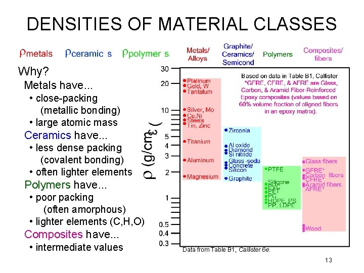 DENSITIES OF MATERIAL CLASSES Why? Metals have. . . • close-packing (metallic bonding) •