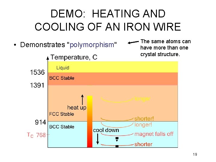DEMO: HEATING AND COOLING OF AN IRON WIRE • Demonstrates "polymorphism" The same atoms