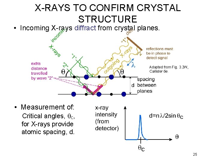 X-RAYS TO CONFIRM CRYSTAL STRUCTURE • Incoming X-rays diffract from crystal planes. Adapted from
