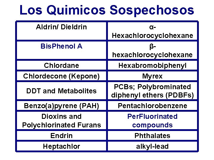 Los Quimicos Sospechosos Aldrin/ Dieldrin αHexachlorocyclohexane Bis. Phenol A βhexachlorocyclohexane Chlordane Hexabromobiphenyl Chlordecone (Kepone)