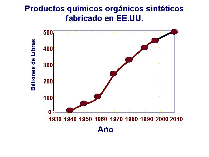 Productos químicos orgánicos sintéticos fabricado en EE. UU. Billiones de Libras 500 400 300