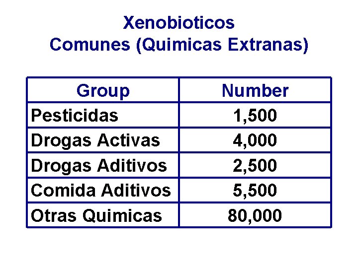 Xenobioticos Comunes (Quimicas Extranas) Group Pesticidas Drogas Activas Drogas Aditivos Comida Aditivos Otras Quimicas