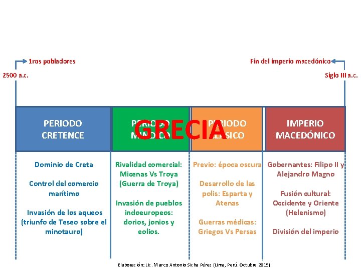 Fin del imperio macedónico 1 ros pobladores 2500 a. c. Siglo III a. c.