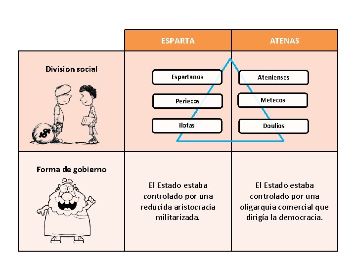 ESPARTA División social ATENAS Espartanos Atenienses Periecos Metecos Ilotas Doulios Forma de gobierno El