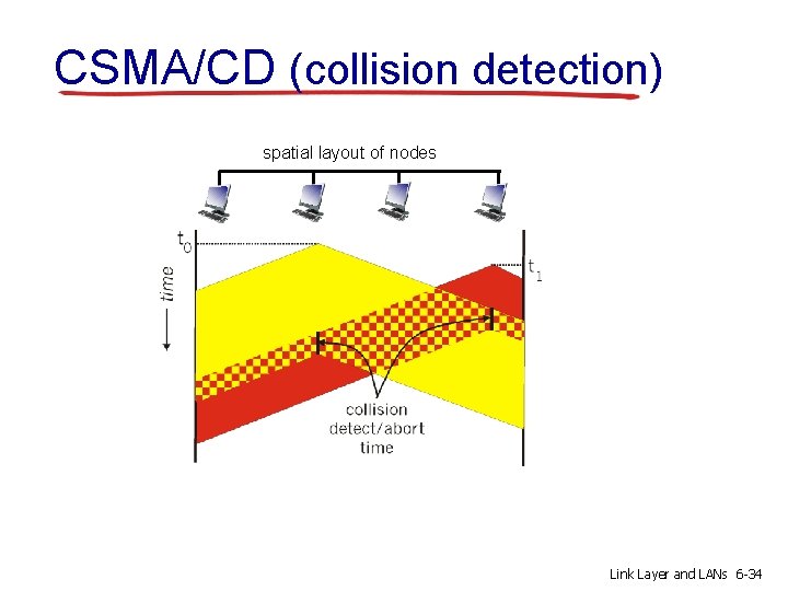 CSMA/CD (collision detection) spatial layout of nodes Link Layer and LANs 6 -34 