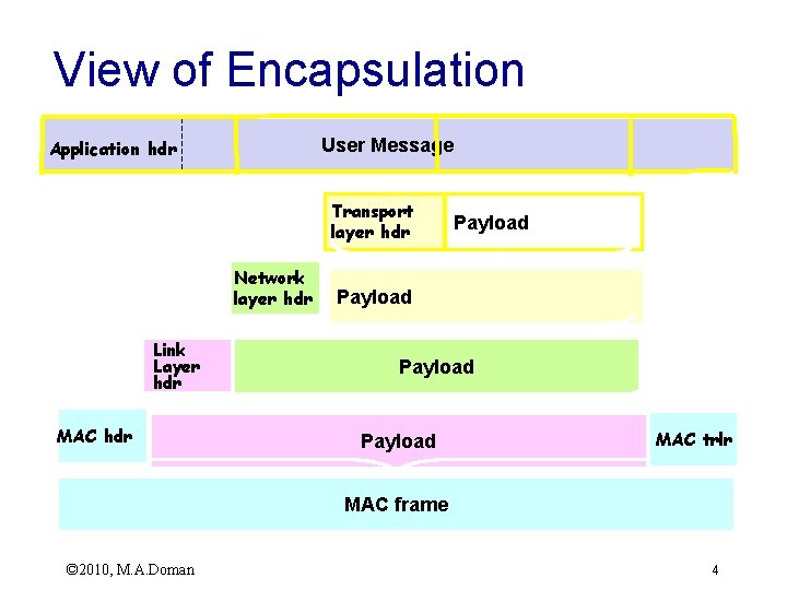 View of Encapsulation User Message Application hdr Transport layer hdr Network layer hdr Link