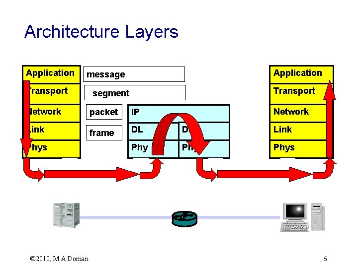 Architecture Layers Application message Transport segment Network packet IP Link frame DL DL Link