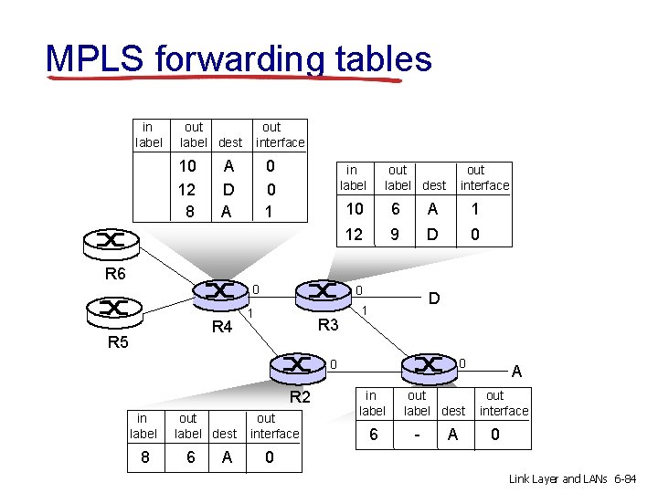 MPLS forwarding tables in label out label dest 10 12 8 out interface A