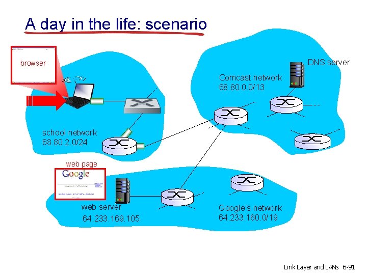 A day in the life: scenario DNS server browser Comcast network 68. 80. 0.