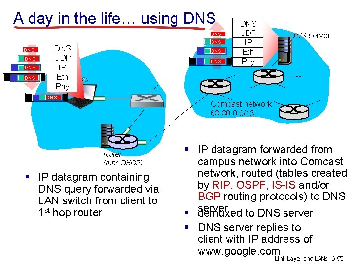 A day in the life… using DNS DNS UDP IP Eth Phy DNS DNS