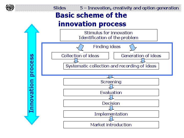 Slides 5 – Innovation, creativity and option generation Basic scheme of the innovation process