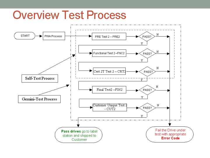 Overview Test Process 