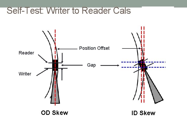 Self-Test: Writer to Reader Cals Position Offset Reader Gap Writer OD Skew ID Skew