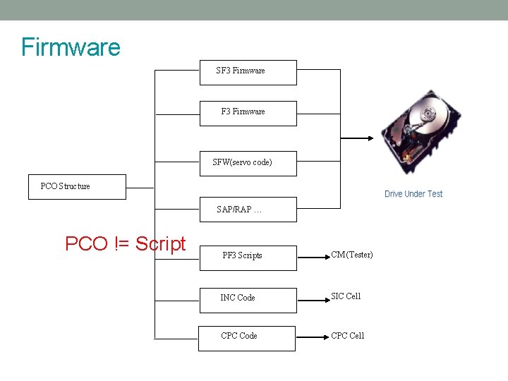 Firmware SF 3 Firmware SFW(servo code) PCO Structure SAP/RAP … PCO != Script PF