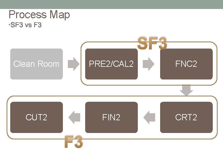 Process Map • SF 3 Clean Room PRE 2/CAL 2 FNC 2 CUT 2