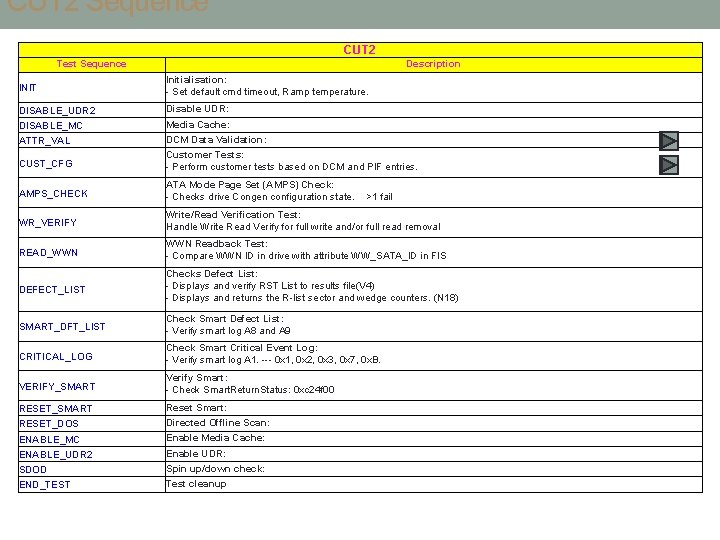 CUT 2 Sequence CUT 2 Test Sequence Description INIT Initialisation: - Set default cmd