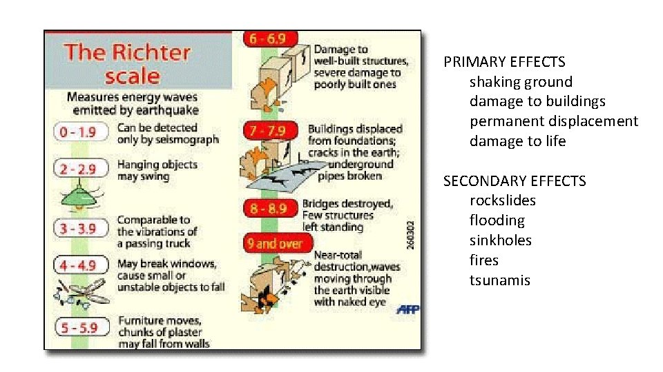 PRIMARY EFFECTS shaking ground damage to buildings permanent displacement damage to life SECONDARY EFFECTS