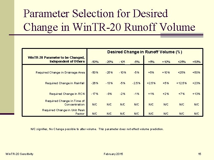 Parameter Selection for Desired Change in Win. TR-20 Runoff Volume Desired Change in Runoff