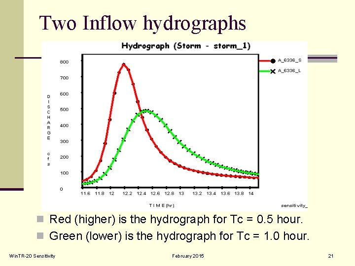 Two Inflow hydrographs n Red (higher) is the hydrograph for Tc = 0. 5