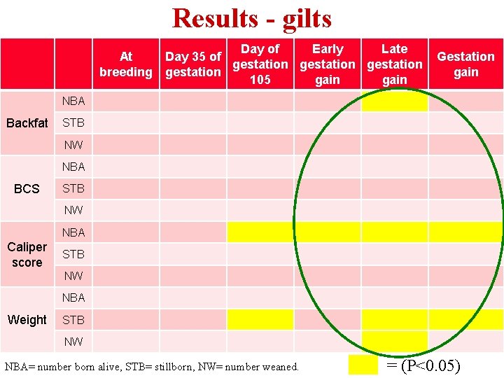 Results - gilts At breeding Day of Early Late Day 35 of gestation 105