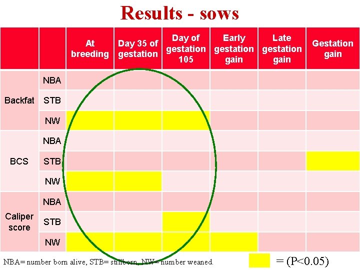 Results - sows At breeding Day of Early Late Day 35 of gestation 105