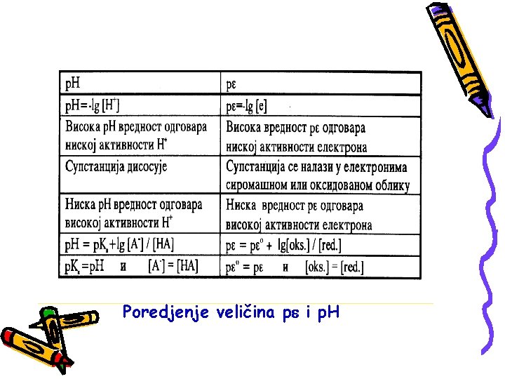 Poredjenje veličina p i p. H 