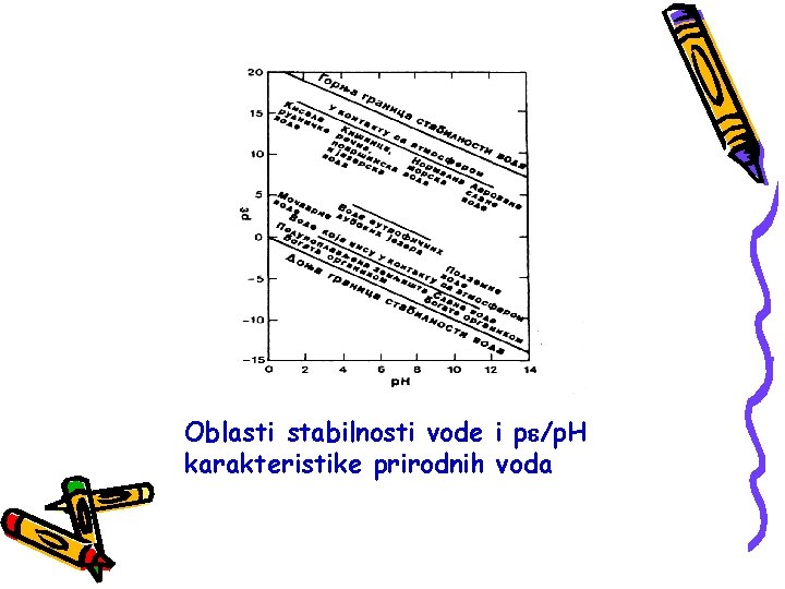 Oblasti stabilnosti vode i p /p. H karakteristike prirodnih voda 