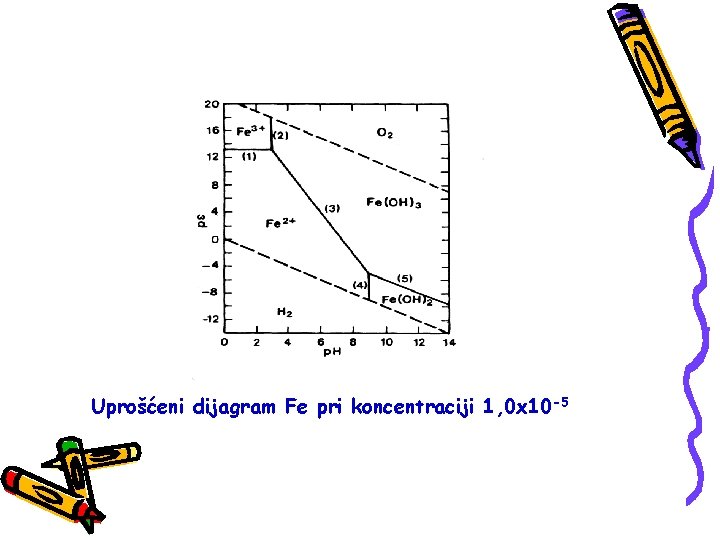 Uprošćeni dijagram Fe pri koncentraciji 1, 0 x 10 -5 