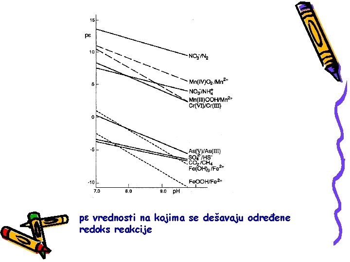 p vrednosti na kojima se dešavaju određene redoks reakcije 