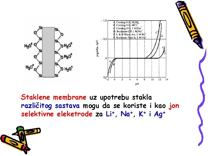 Staklene membrane uz upotrebu stakla različitog sastava mogu da se koriste i kao jon