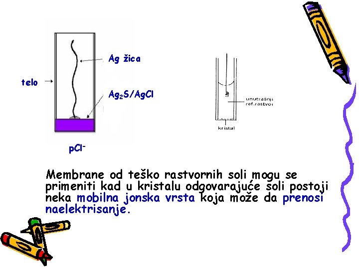 Ag žica telo Ag 2 S/Ag. Cl p. Cl- Membrane od teško rastvornih soli