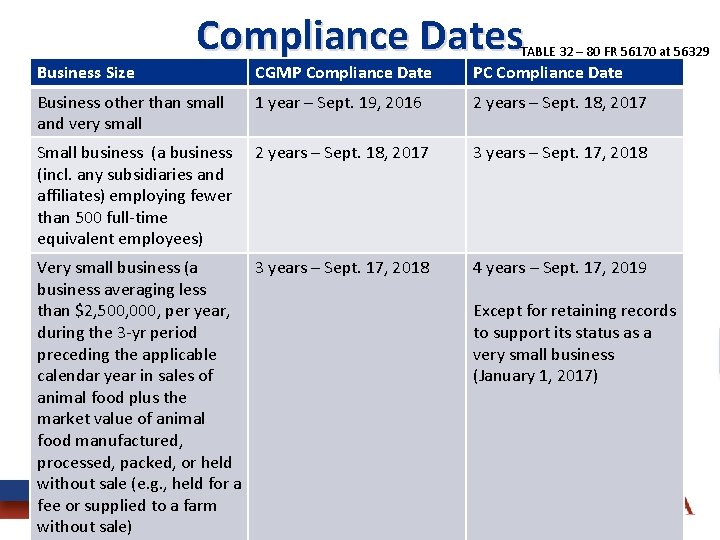 Compliance Dates TABLE 32 – 80 FR 56170 at 56329 Business Size CGMP Compliance