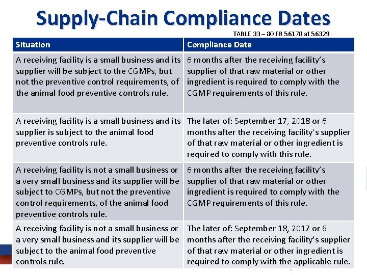 Supply-Chain Compliance Dates TABLE 33 – 80 FR 56170 at 56329 Situation Compliance Date