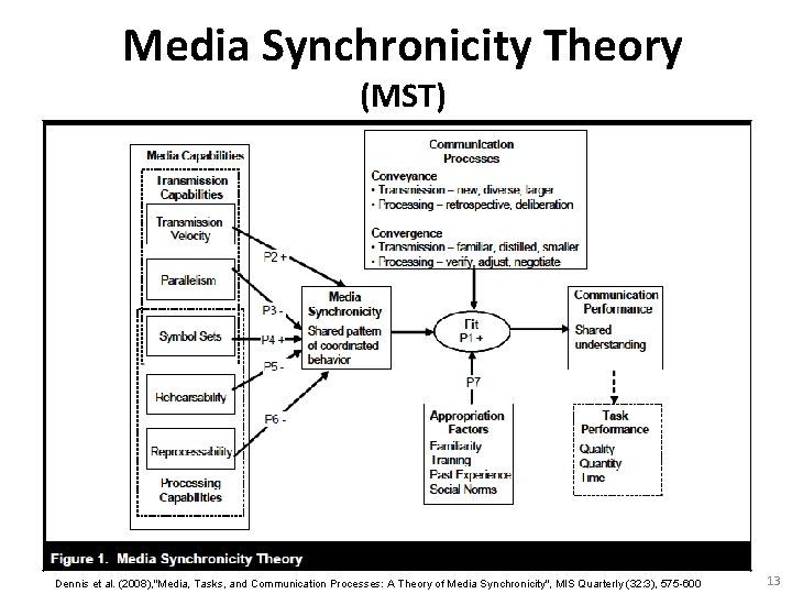 Media Synchronicity Theory (MST) Dennis et al. (2008), "Media, Tasks, and Communication Processes: A