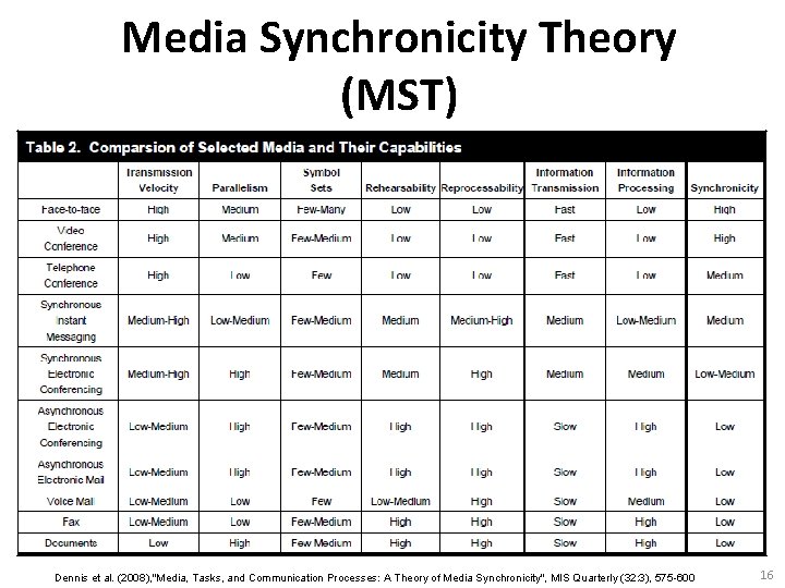 Media Synchronicity Theory (MST) Dennis et al. (2008), "Media, Tasks, and Communication Processes: A