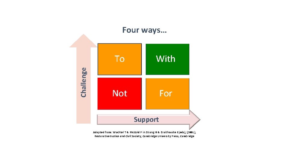 Challenge Four ways… To With Not For Support Adapted from: Wachtel T & Mc.