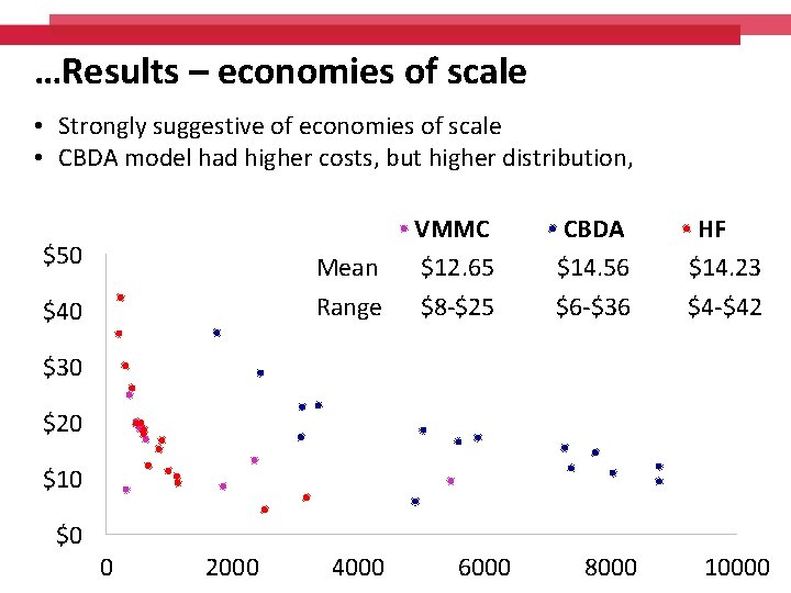 …Results – economies of scale • Strongly suggestive of economies of scale • CBDA