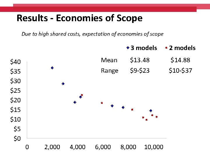 Results - Economies of Scope Due to high shared costs, expectation of economies of