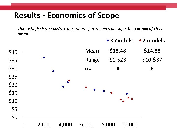 Results - Economics of Scope Due to high shared costs, expectation of economies of