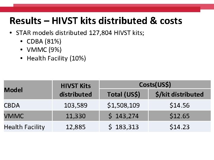 Results – HIVST kits distributed & costs • STAR models distributed 127, 804 HIVST