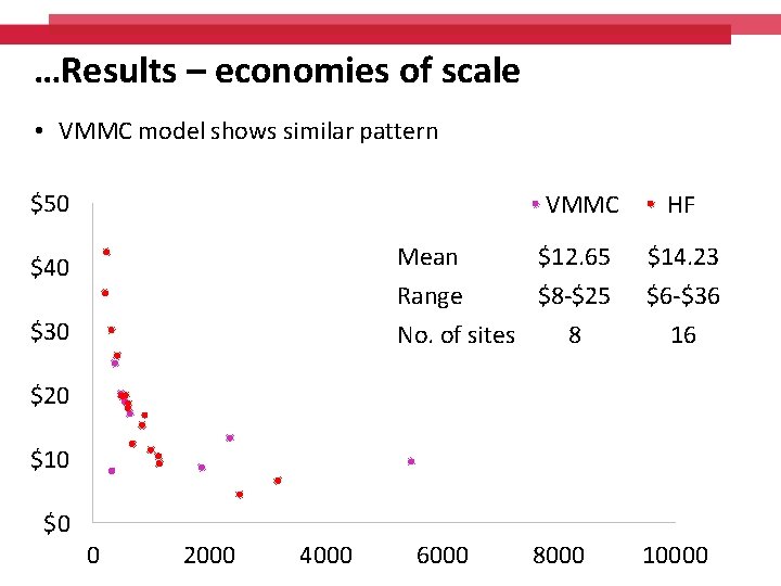 …Results – economies of scale • VMMC model shows similar pattern $50 VMMC $40