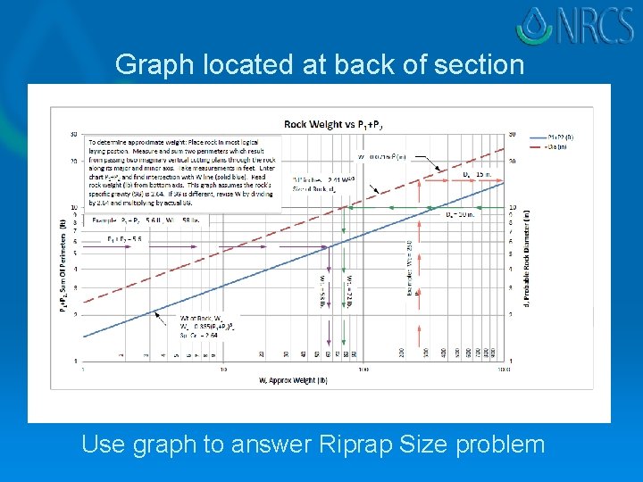 Graph located at back of section Use graph to answer Riprap Size problem 