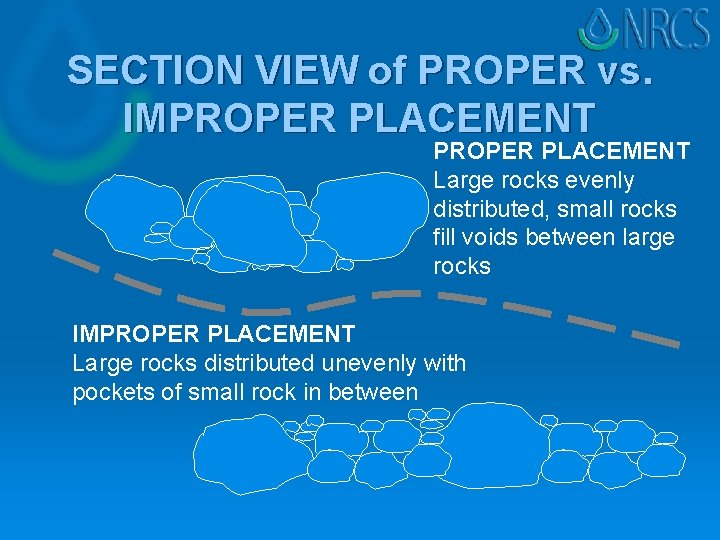 SECTION VIEW of PROPER vs. IMPROPER PLACEMENT Large rocks evenly distributed, small rocks fill