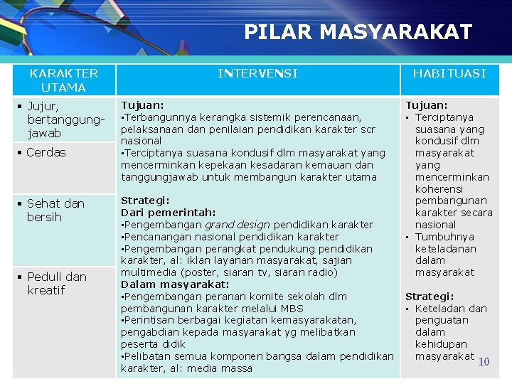 PILAR MASYARAKAT KARAKTER UTAMA § Jujur, bertanggungjawab § Cerdas § Sehat dan bersih §