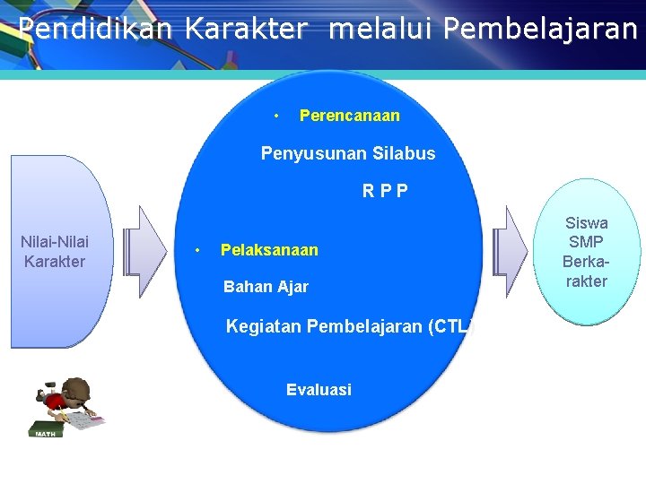 Pendidikan Karakter melalui Pembelajaran • Perencanaan Penyusunan Silabus RPP Nilai-Nilai Karakter • Pelaksanaan Bahan